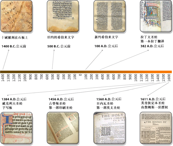 圣经翻译时间表